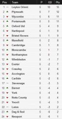 League Two table as of 29 Aug 2015