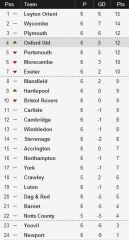 League Two table as of September 6