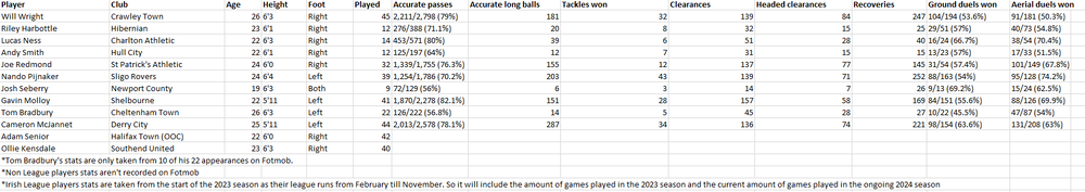 Centre-Backs Notts transfer window PON.PNG