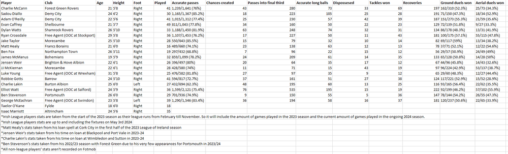 Notts midfielders 24 25.PNG